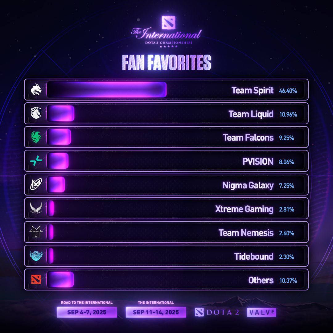 Team Spirit возглавляют список фаворитов The International 2025