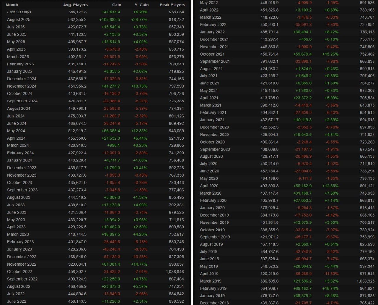 Dota 2 устанавливает рекорд: средний онлайн превысил 580 тысяч игроков