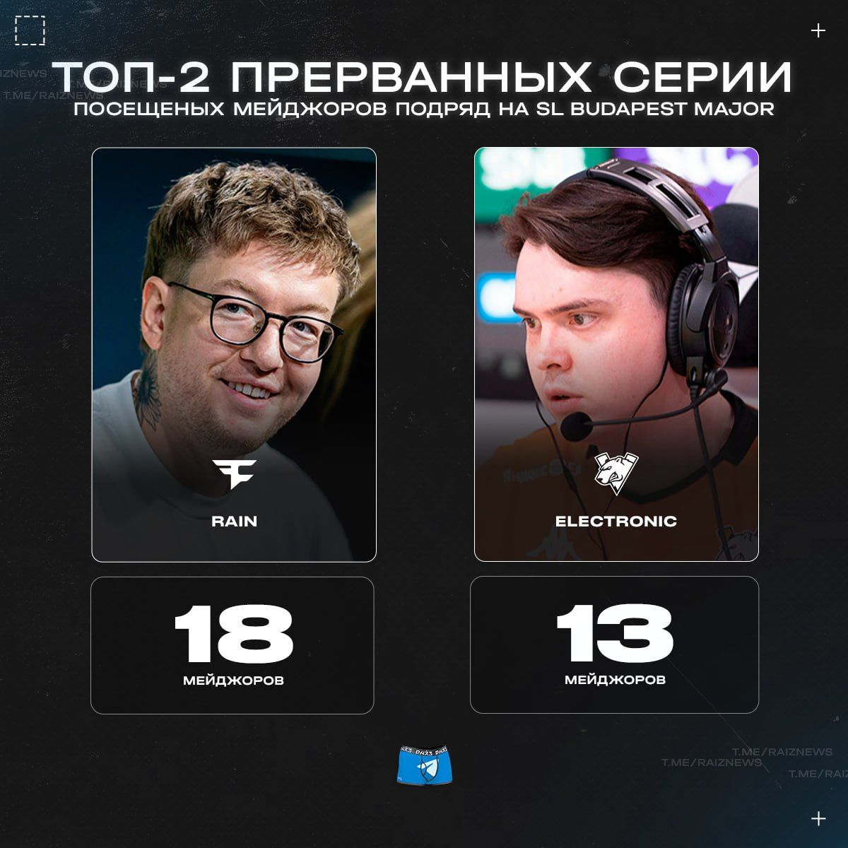 Rain не сможет побить рекорд dupreeh по количеству посещенных мейджоров подряд