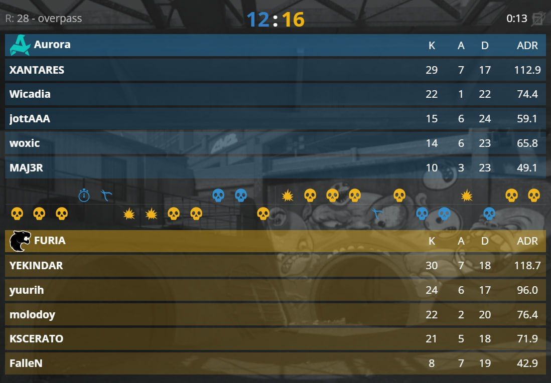 FURIA побеждают турок и выходят в плей-офф: Aurora на грани вылета