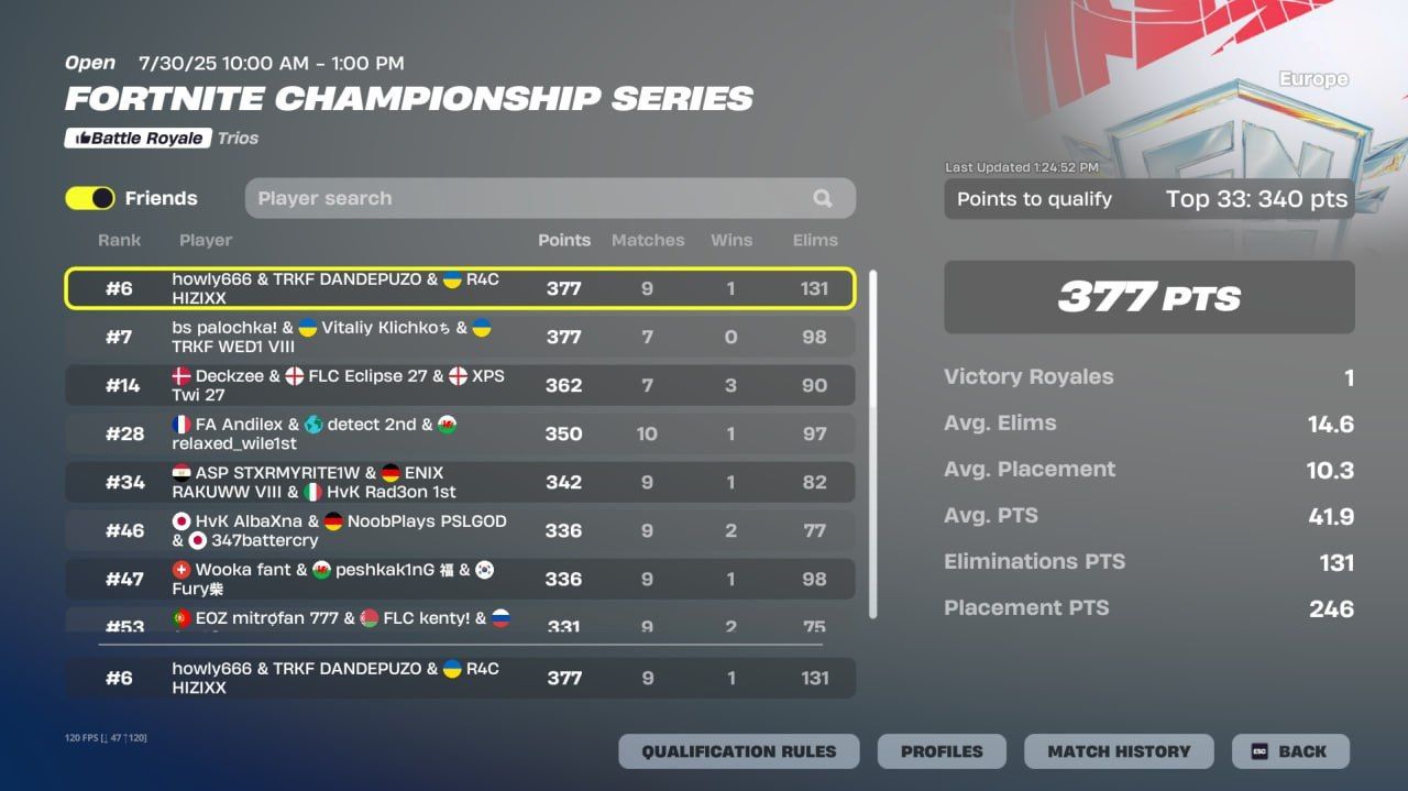 Подведены итоги FNCS Last Chance Qualifiers: триумф лучших команд Fortnite