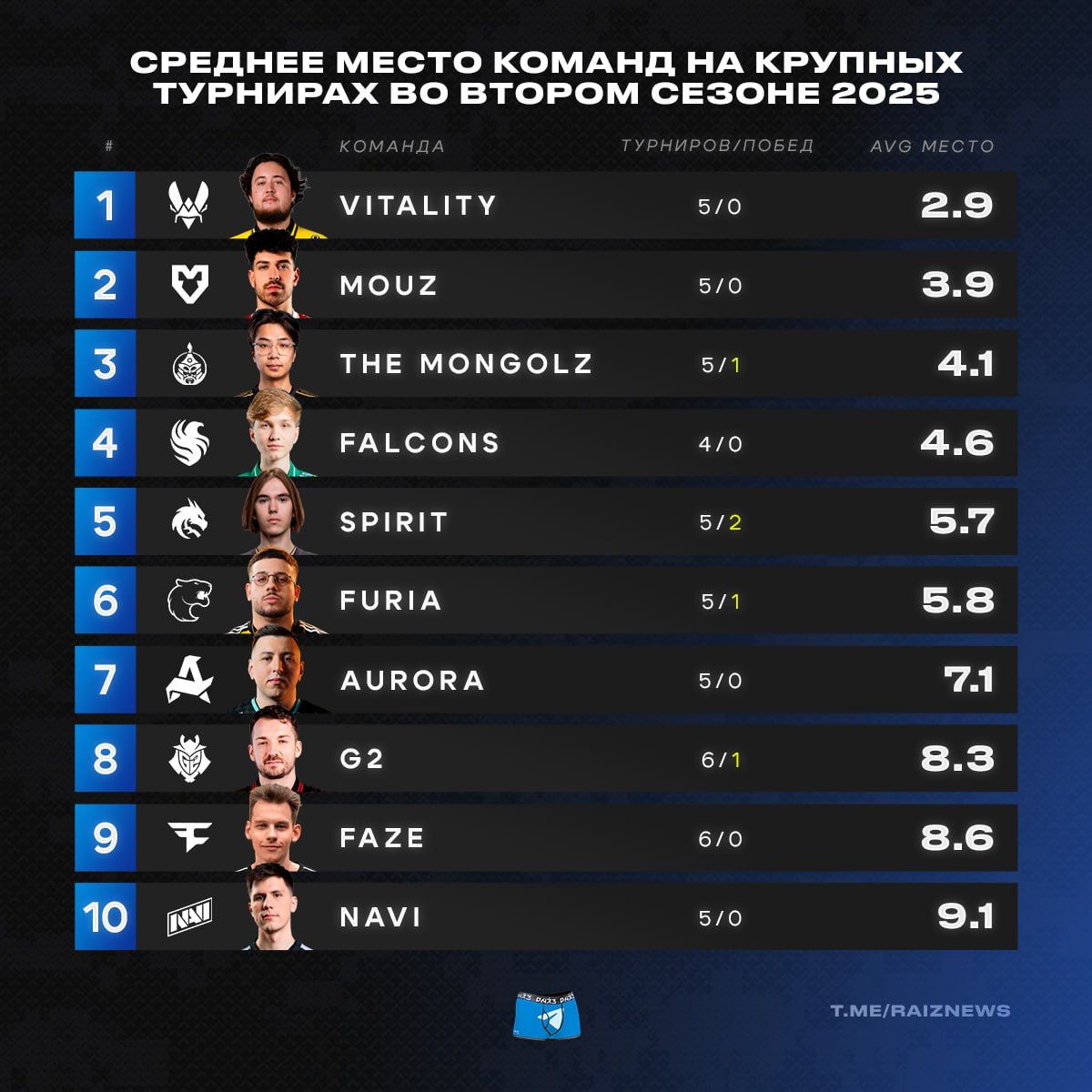 Vitality продолжают демонстрировать стабильность, но трофей всё ещё ускользает