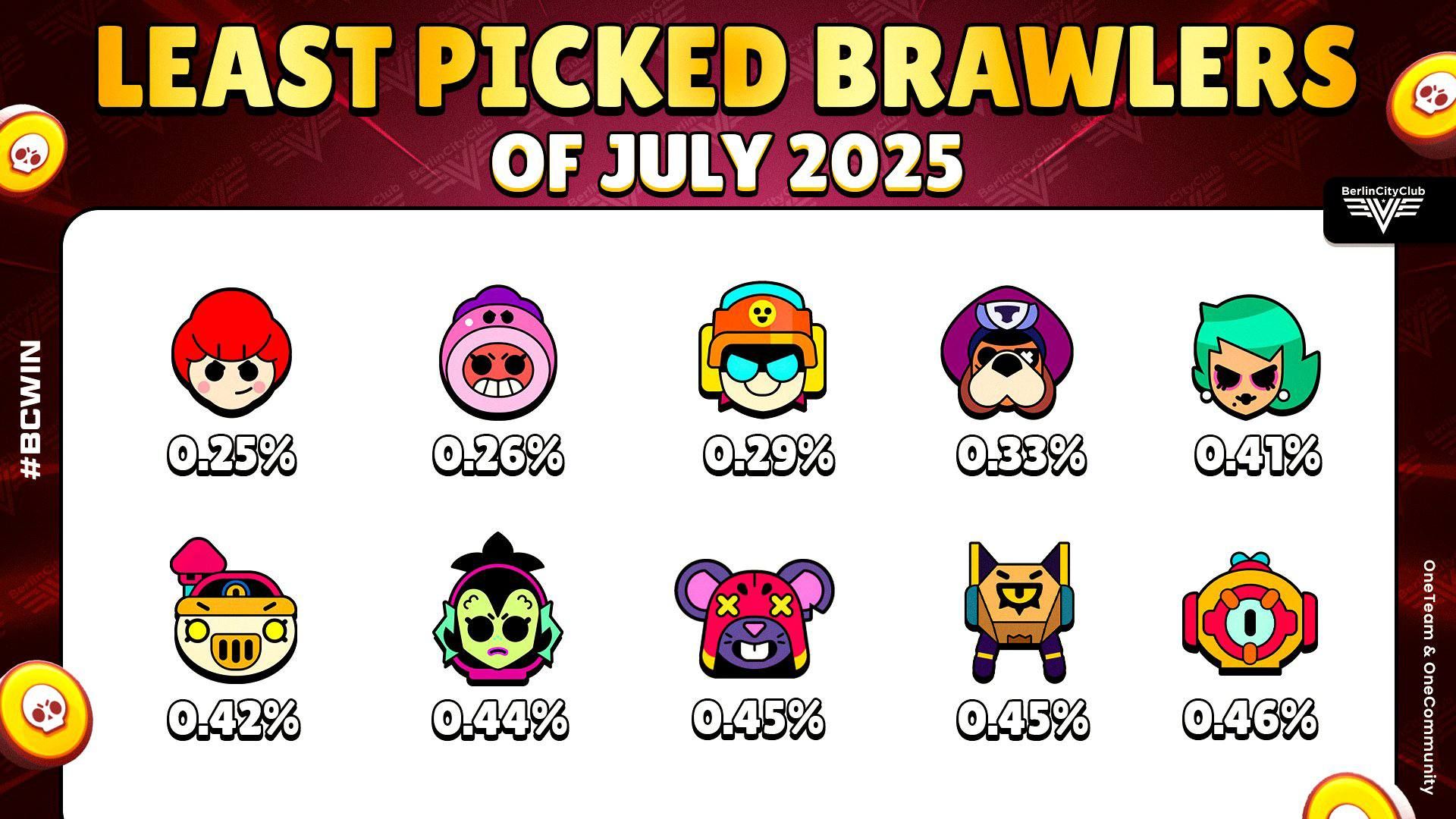 Анализ популярности бойцов в Brawl Stars за текущий месяц