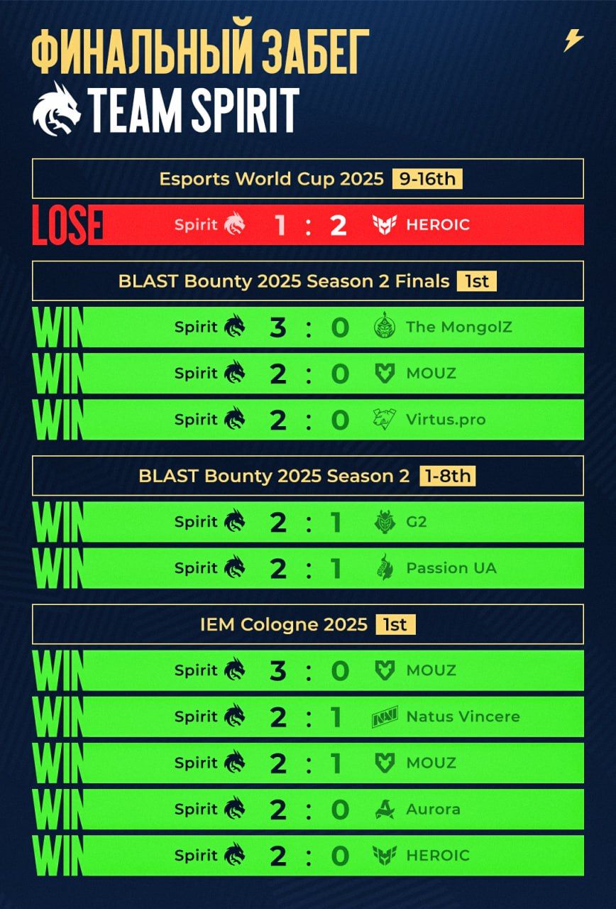 Триумфальное завершение сезона для m0NESY и его команды