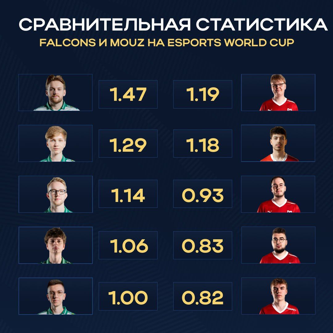 Falcons продолжают борьбу на домашнем чемпионате мира: предстоит встреча с MOUZ
