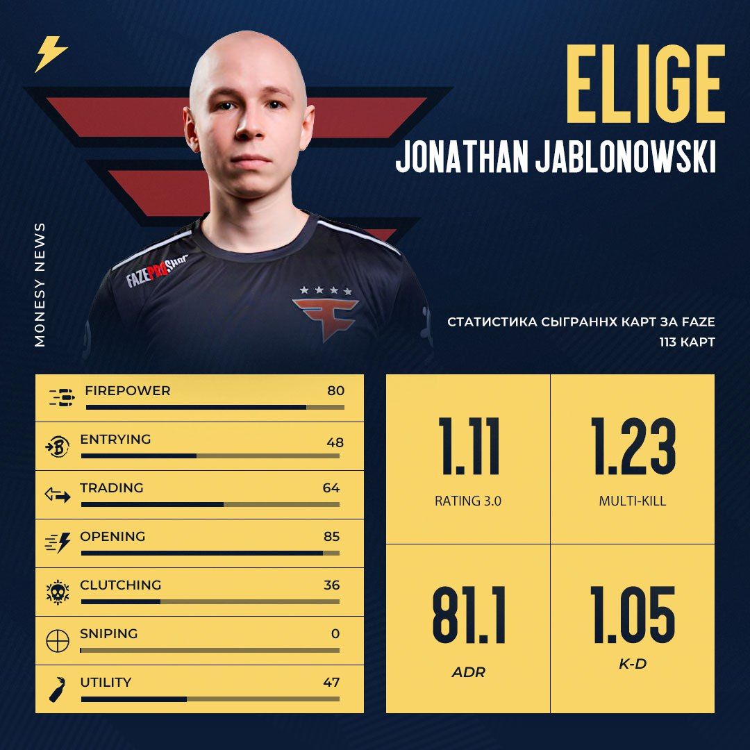 Итоговая статистика Джонатана Яблоновски за семь месяцев в FaZe