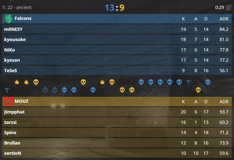 Falcons на шаг ближе к полуфиналу: победа на Inferno против MOUZ