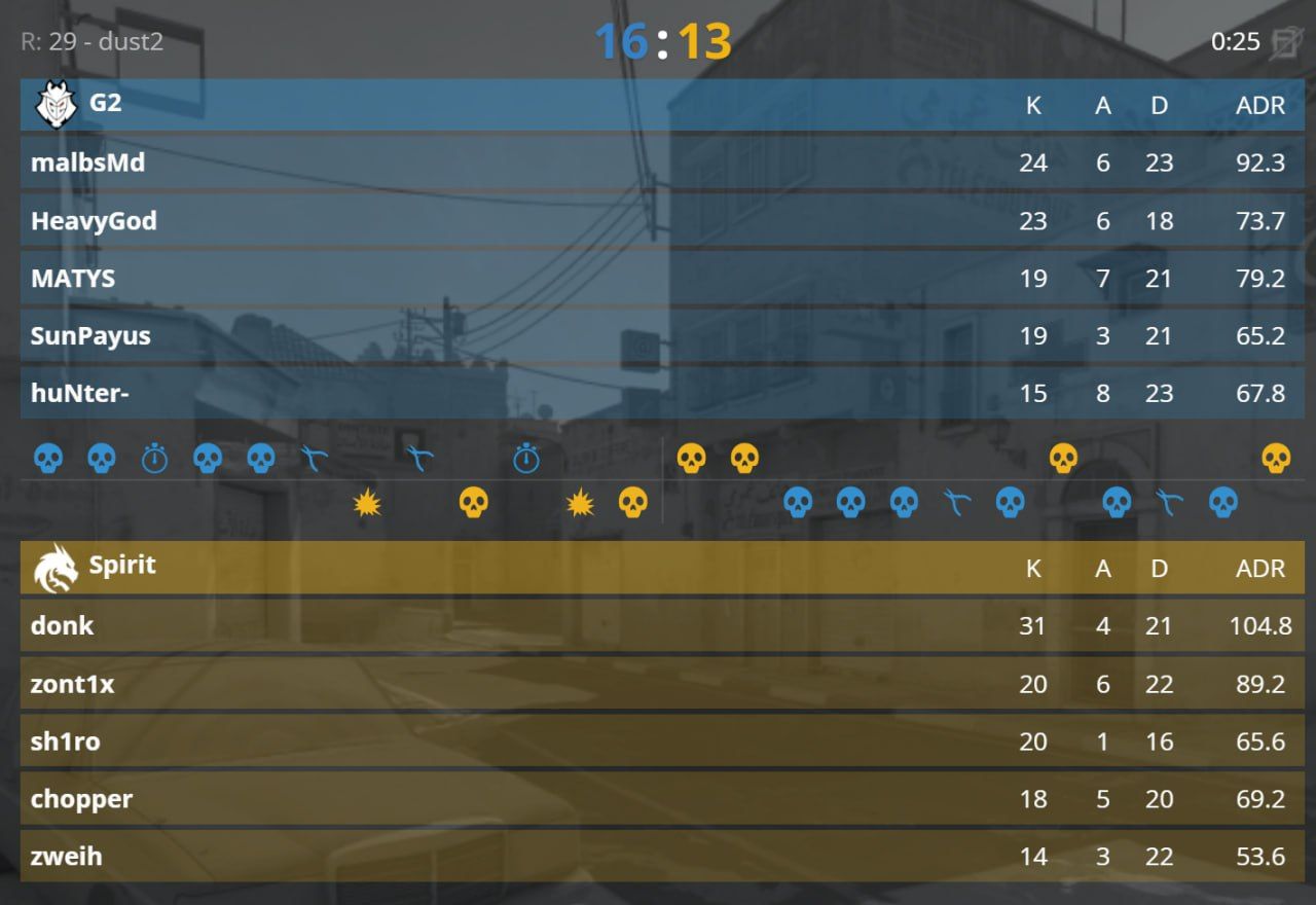 G2 Esports побеждают на Dust 2 в решающем матче