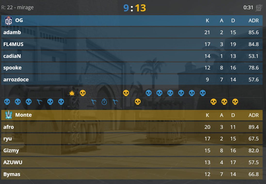 FL4MUS завершил свой первый турнир в составе OG, уступив в полуфинале DreamHack Knockout Stockholm