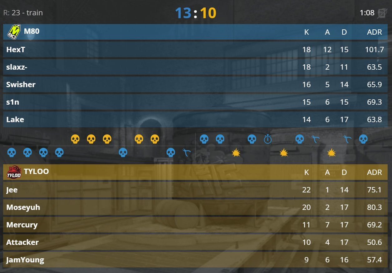 M80 уверенно побеждают TYLOO и выходят в следующий этап турнира