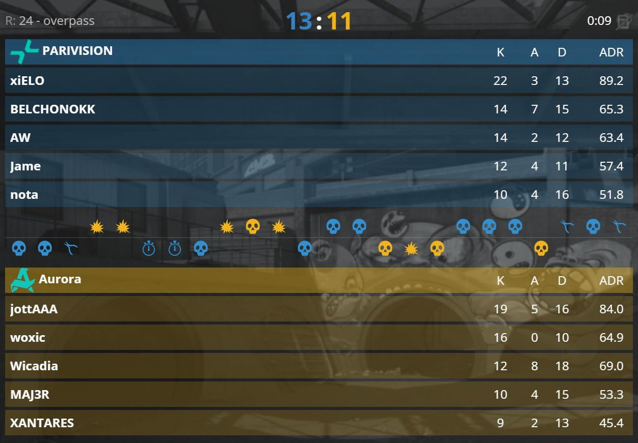PARIVISION побеждают Aurora в напряженном матче и выходят в следующий этап турнира