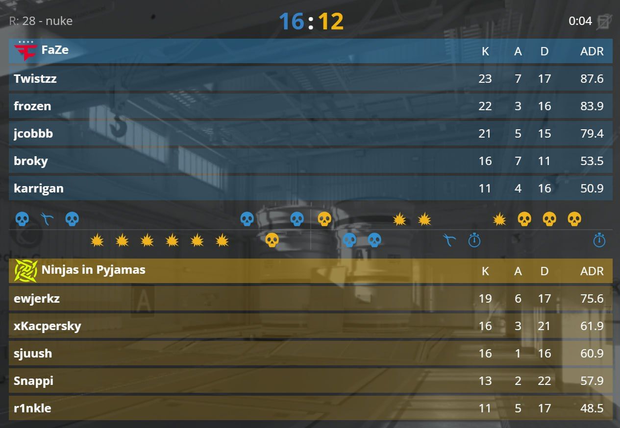 FAZE КЛАН ПЕРВЫМ ПРОХОДИТ В ТРЕТИЙ ЭТАП МЕЙДЖОРА ПО CS2, NIP ЗАВЕРШАЮТ ВЫСТУПЛЕНИЕ СО СЧЕТОМ 2-1