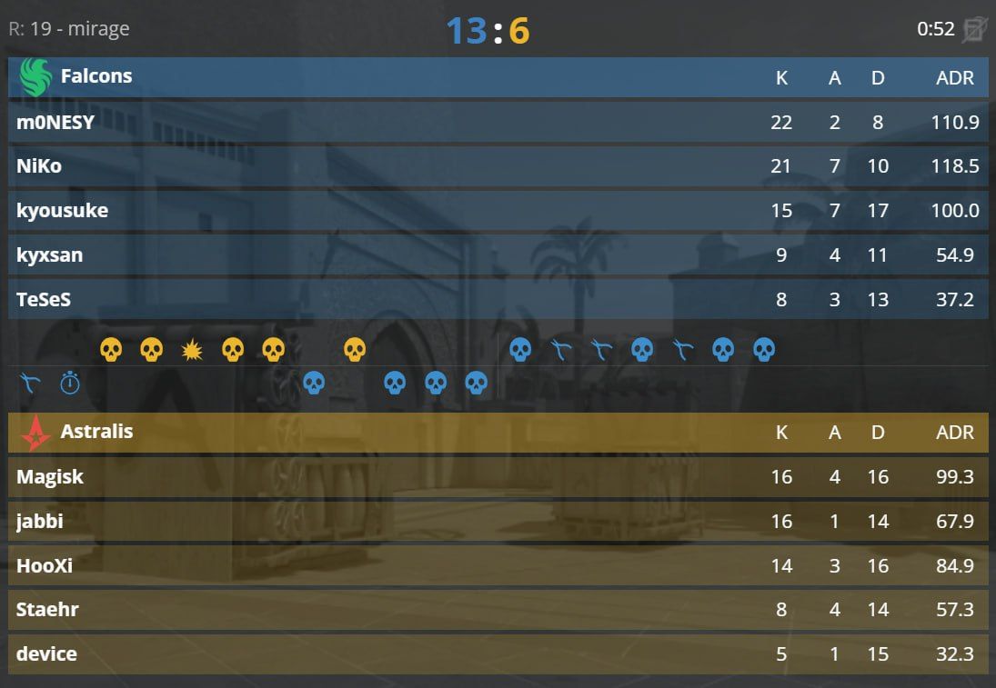 Falcons уверенно стартовали на турнире, одолев Astralis