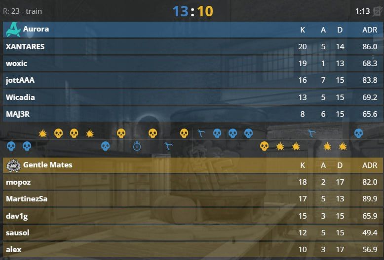 Aurora уверенно побеждает испанский коллектив и приближается к плей-офф