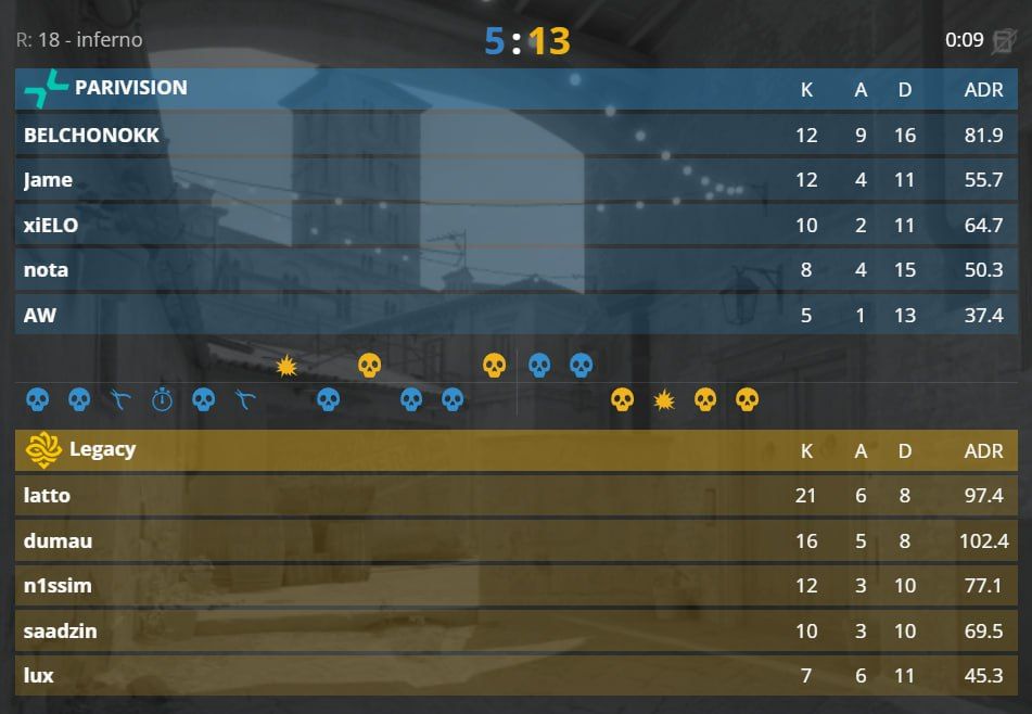 Драматический разворот: Legacy сравнивают счёт в напряжённом матче на Dust 2