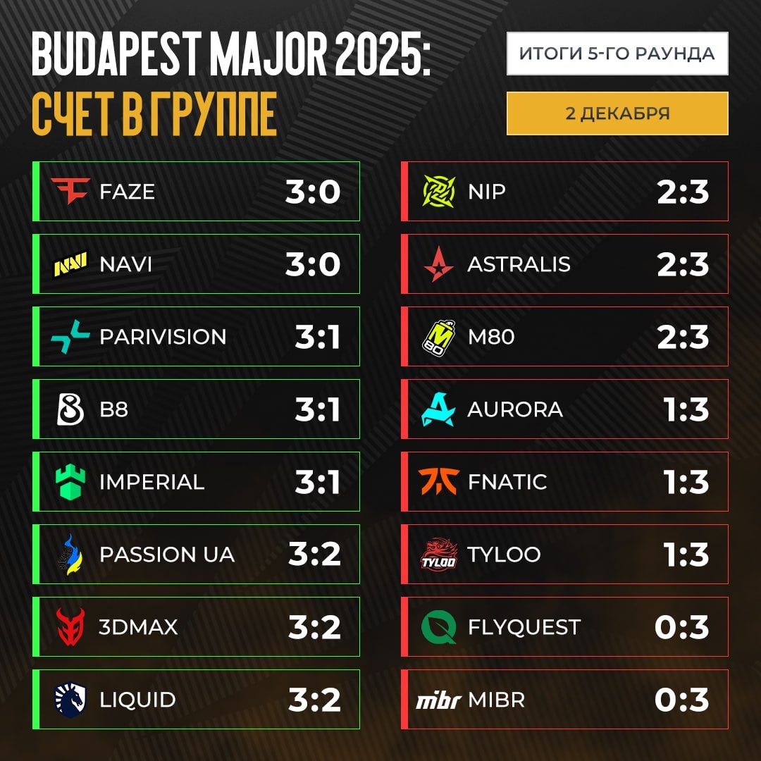 Stage 2 мейджора по CS2: Liquid совершили камбэк, а NINJAS в PYJAMAS вылетели после победного старта