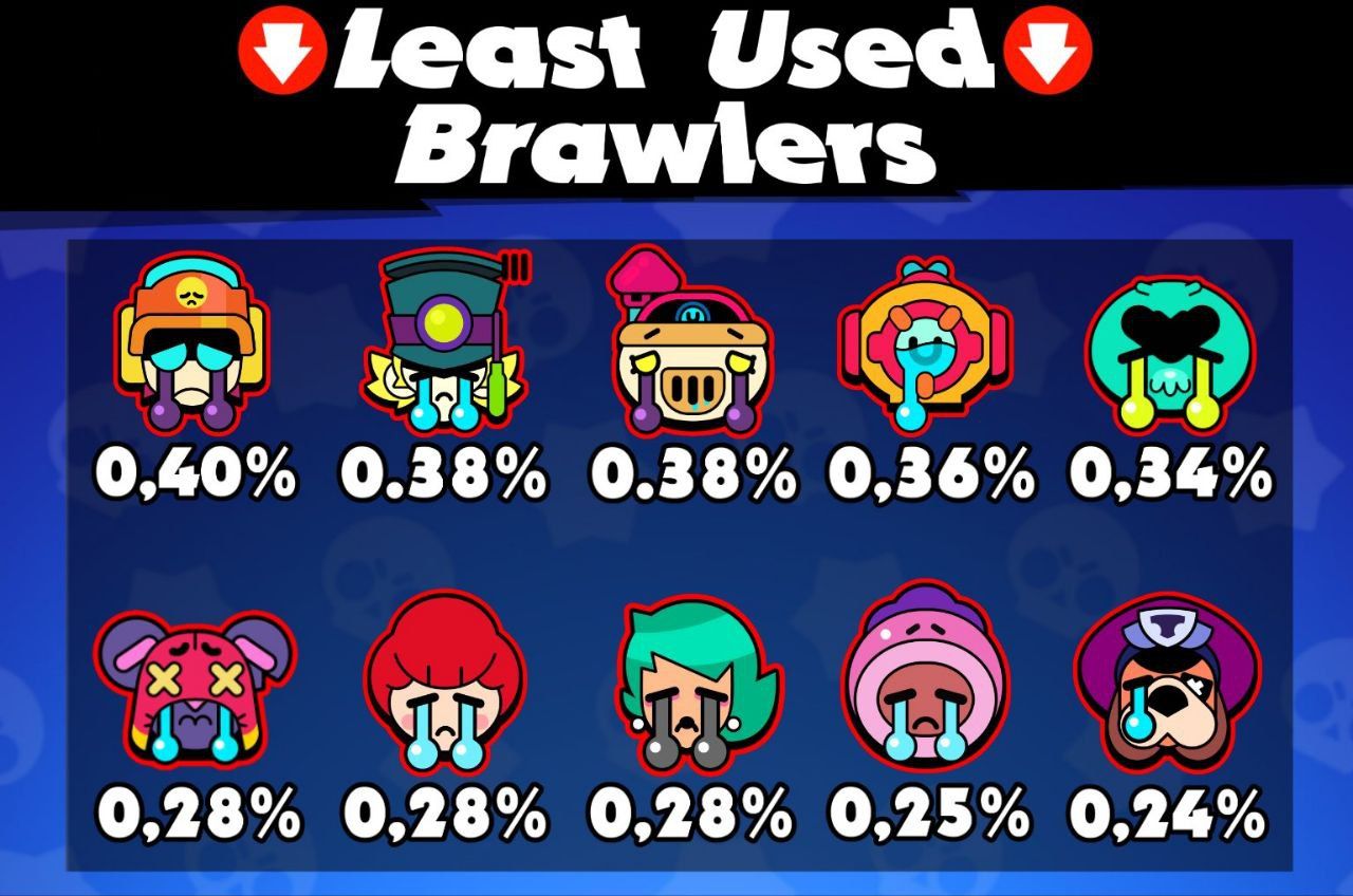 Рейтинг наименее популярных бравлеров в Brawl Stars за месяц