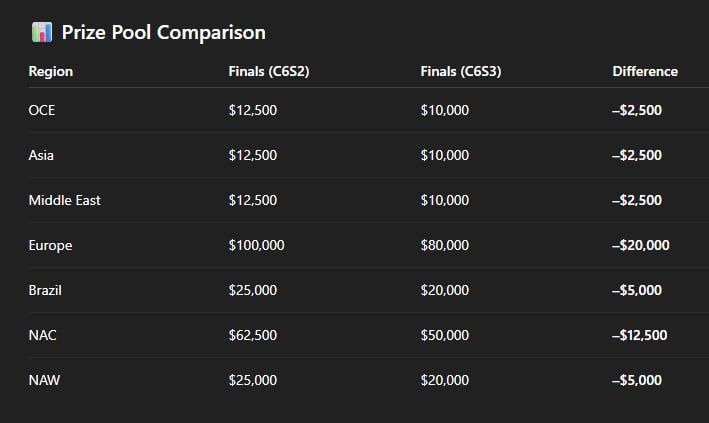 Уменьшение призового фонда Solo PlayStation Cup в Fortnite