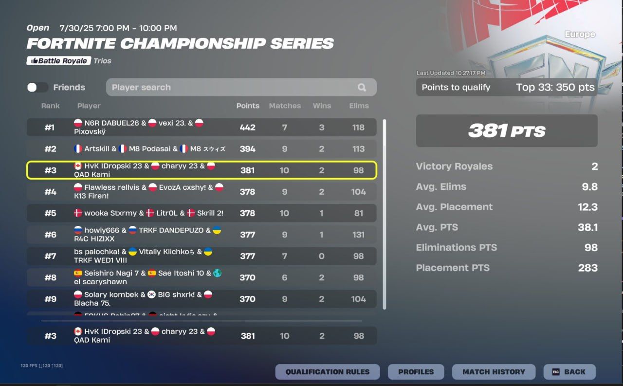 Триумфальное завершение FNCS Last Chance: определены финалисты