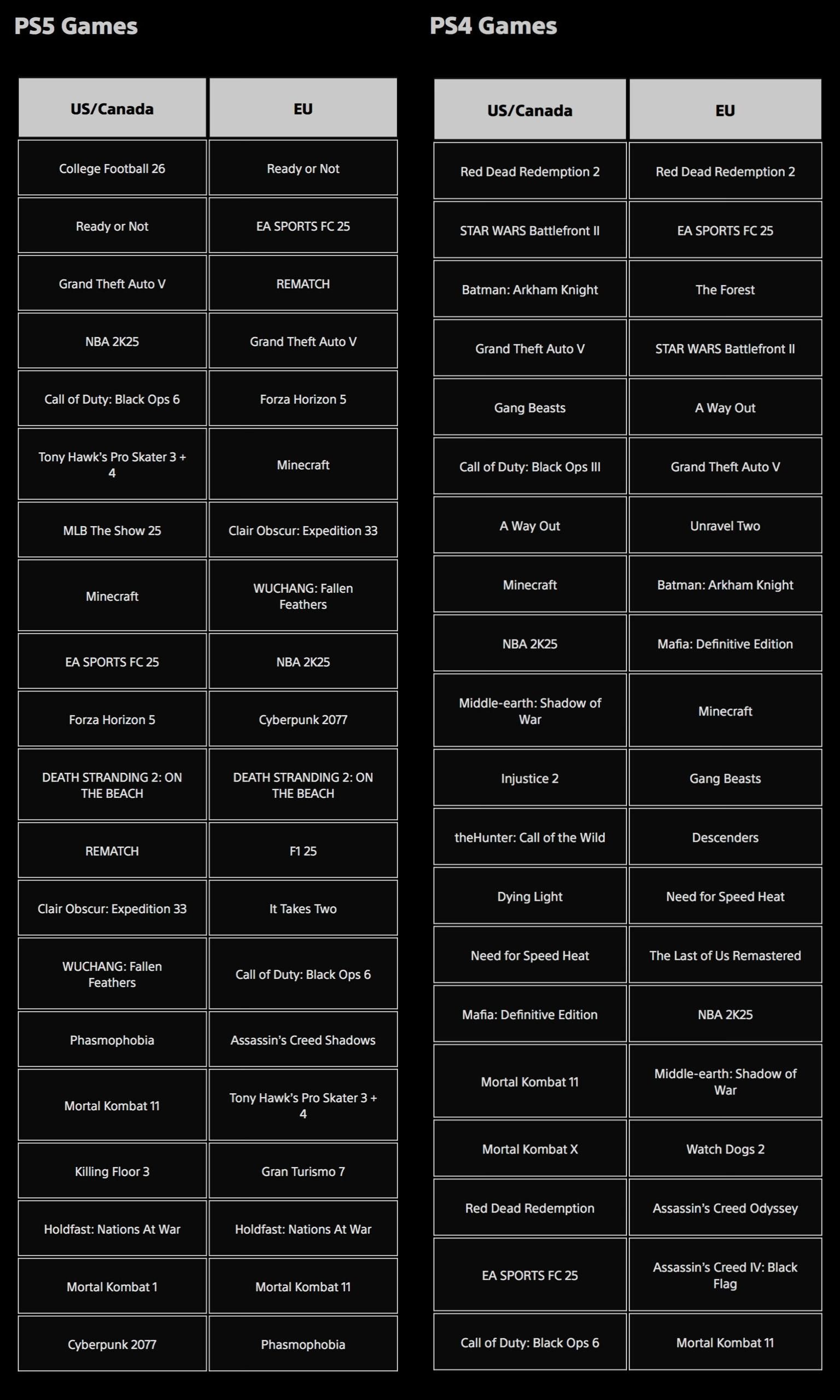 Ready or Not возглавил список самых скачиваемых игр на PS5 в Европе в июле