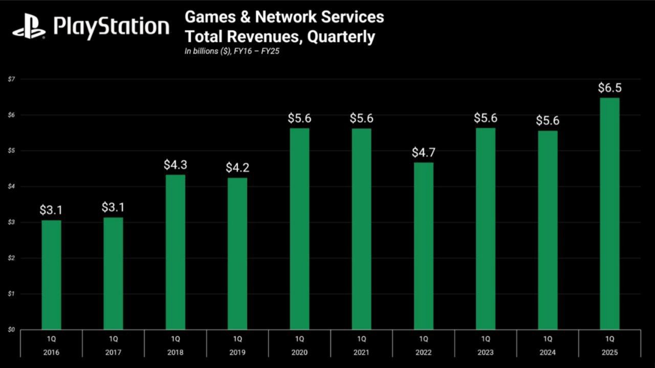 PlayStation установила рекорд по выручке за квартал