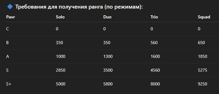 Новая система ранга O.X.R в Fortnite: как заработать очки и повысить свой уровень
