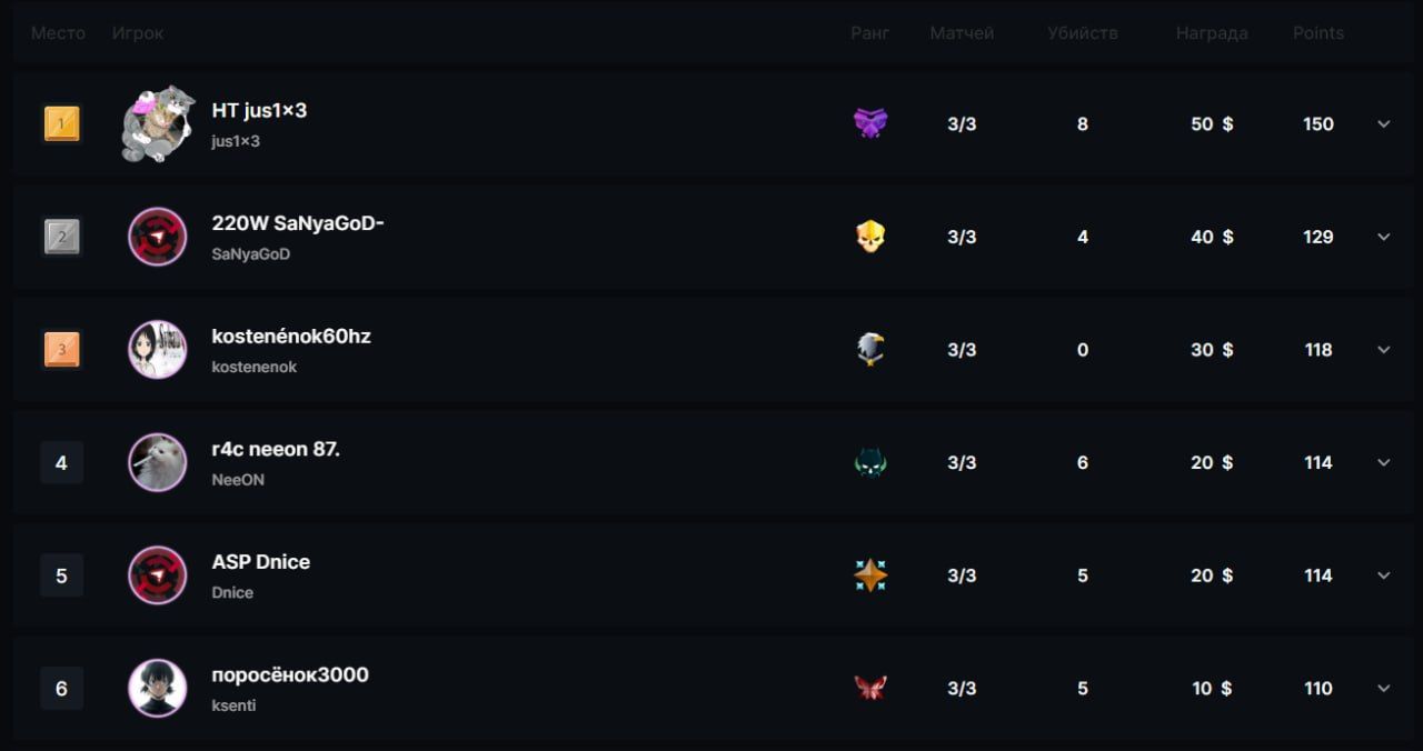 Подведены итоги турнира SandoraFN x Danilko243 Cup в Fortnite