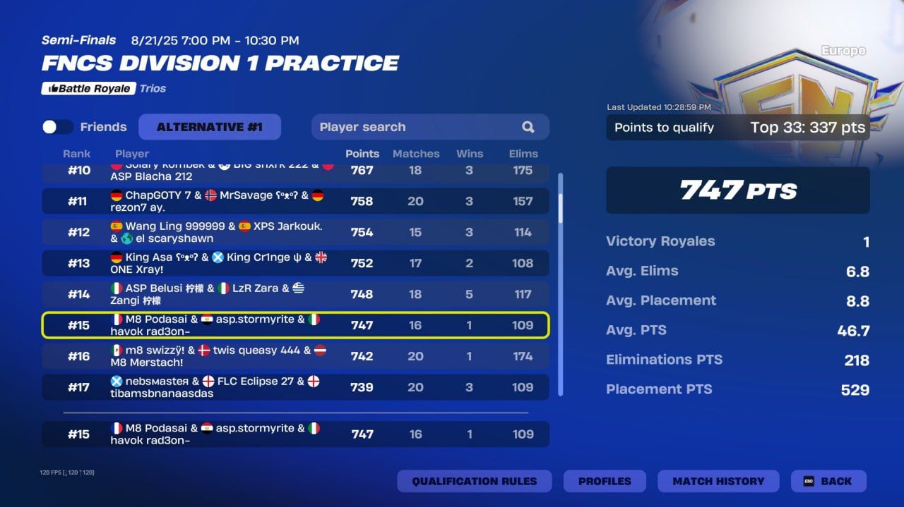 Итоги FNCS Division Practice Cups: победители и участники