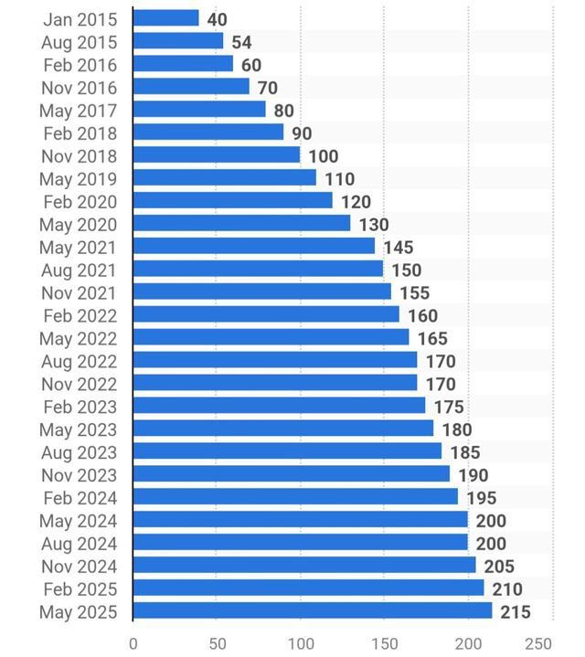 GTA V продолжает бить рекорды продаж, а фанаты с нетерпением ждут выхода GTA VI