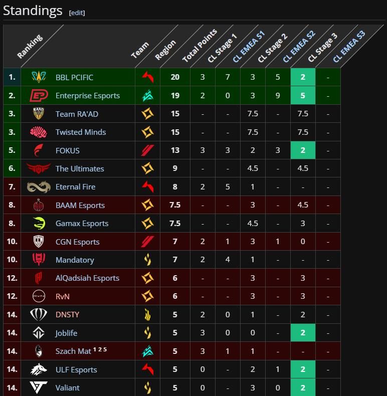 BBL PCIFIC и ENTERPRISE обеспечили себе места в Challengers 2025 EMEA Ascension
