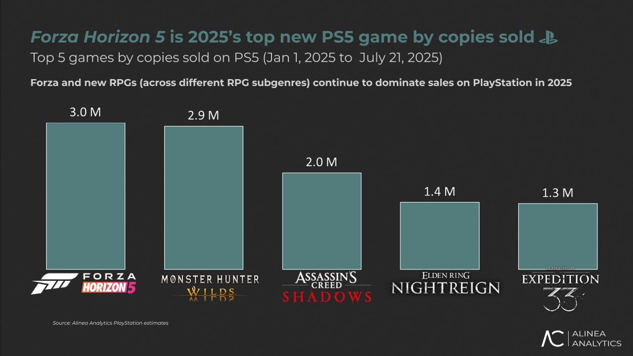 Forza Horizon 5: Рекордные продажи и успех на Xbox и PlayStation 5 🚗💨