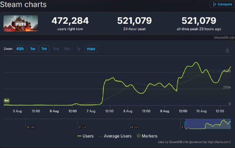 Battlefield 6 установил новый рекорд в открытом тестировании