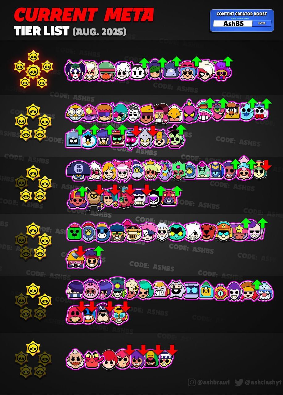 Топ-мета персонажей в Brawl Stars на август: подробный обзор от AshBS