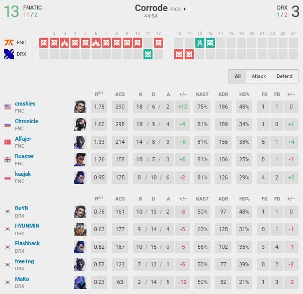 FNATIC уверенно обменялись пиками в матче по Valorant