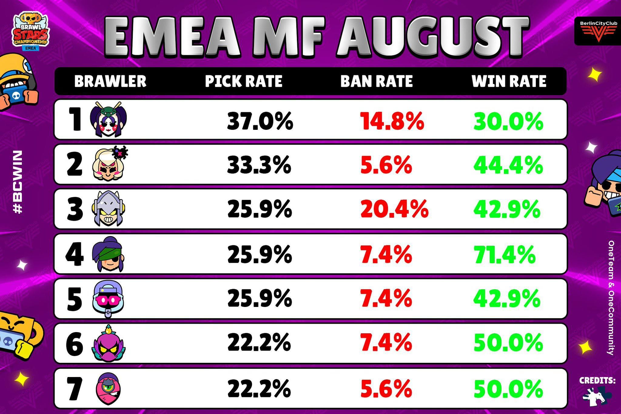 Статистика популярности бравлеров в августовских финалах региона EMEA