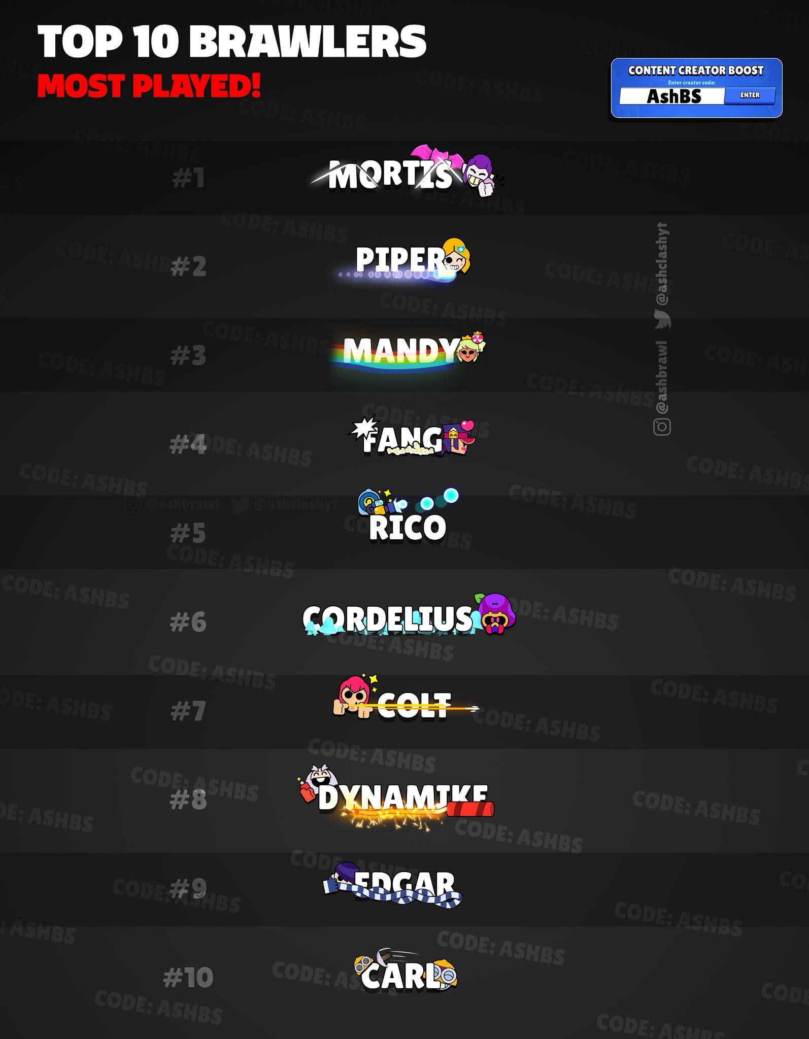 Топ популярных бойцов в Brawl Stars по статистике выбора в катках