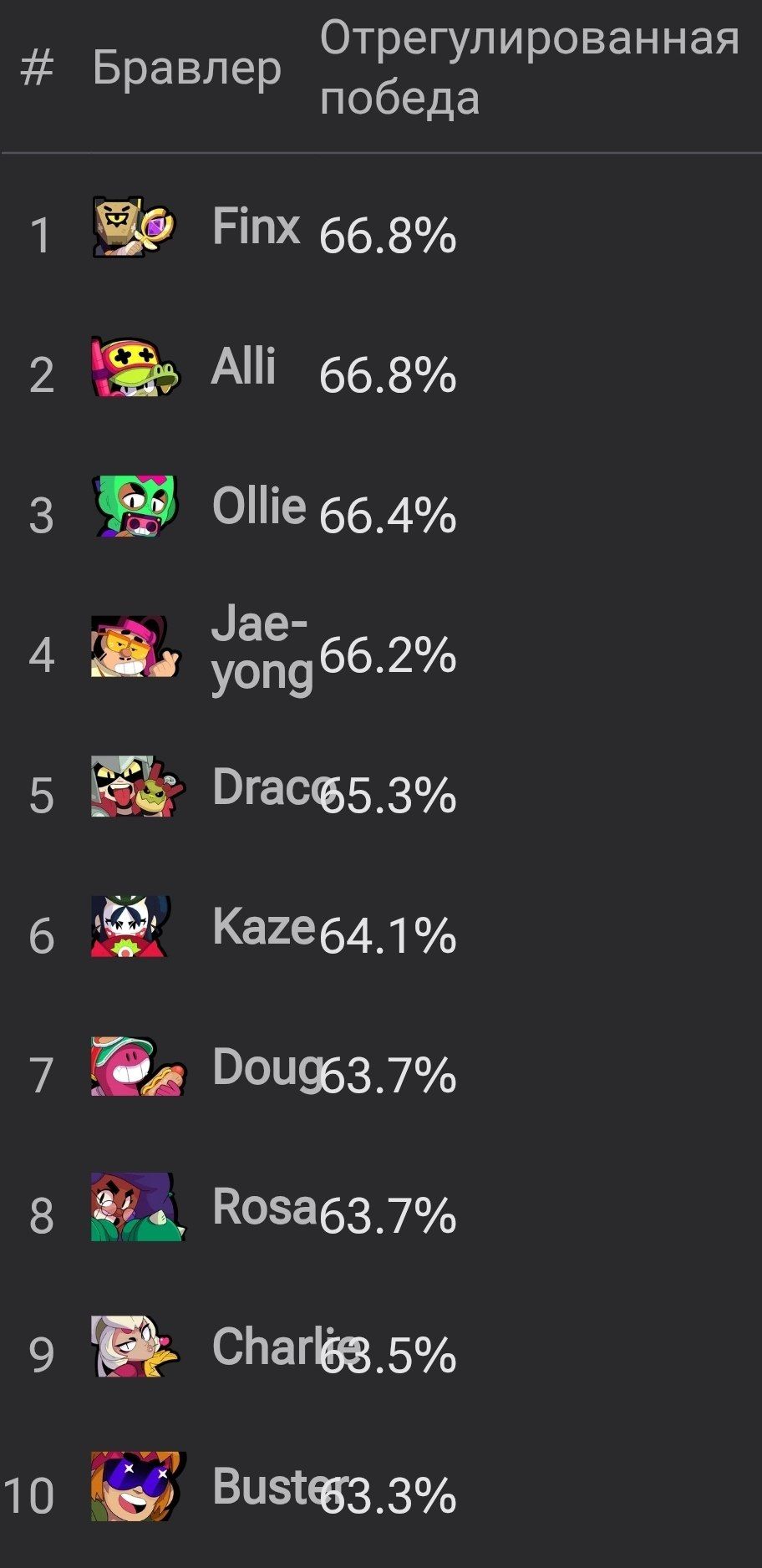 Топ-10 самых успешных бравлеров по статистике побед