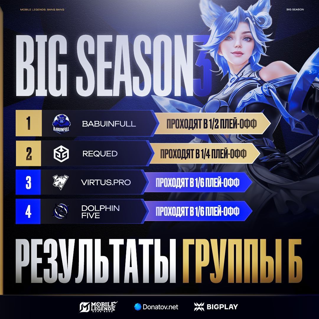 Итоги второго дня групповой стадии BIG SEASON #3 по Mobile Legends: Bang Bang
