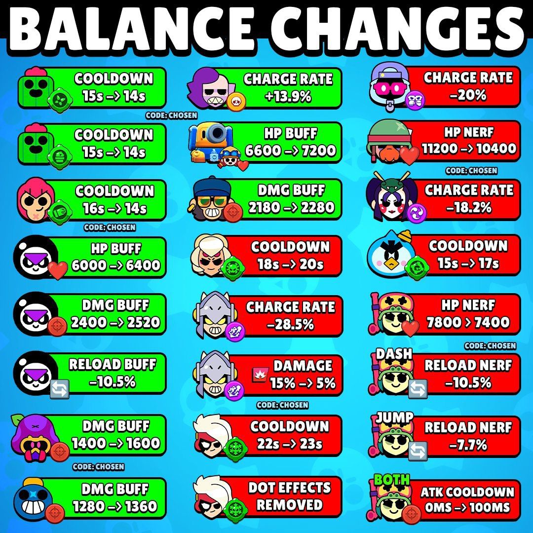 Предстоящий технический перерыв в Brawl Stars для обновления баланса