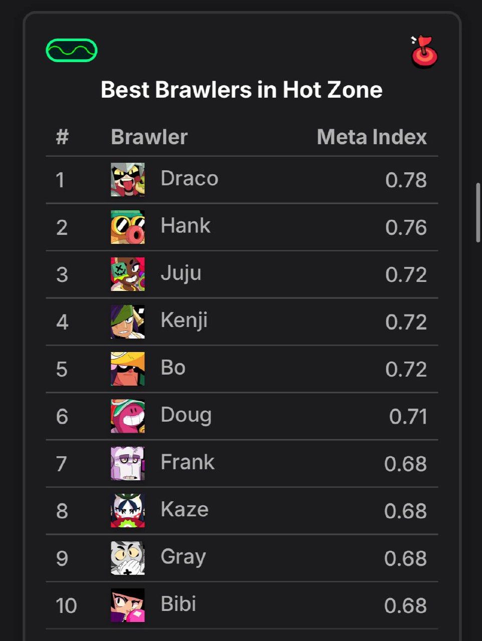 Топ бравлеров в режиме Горячая Зона: статистика и анализ