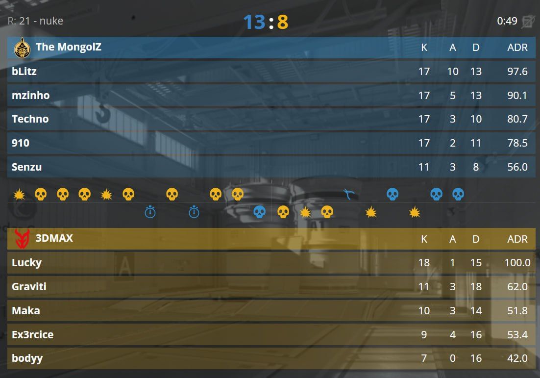 The MongolZ пробиваются в полуфинал чемпионата мира по Counter-Strike 2, несмотря на упорное сопротивление 3DMAX