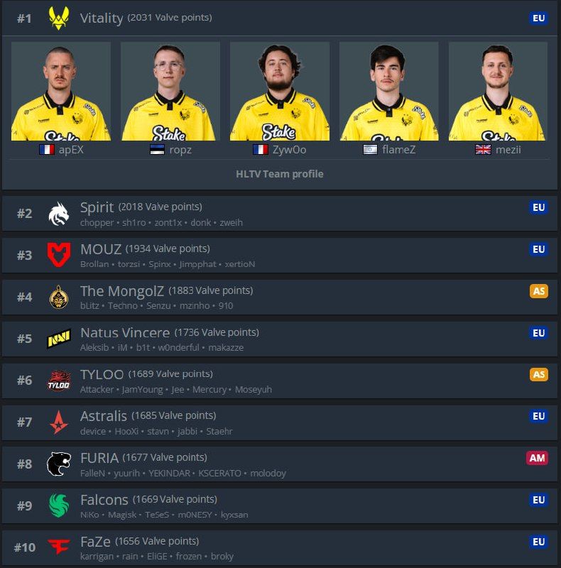 Vitality возвращает лидерство в мировом рейтинге CS2