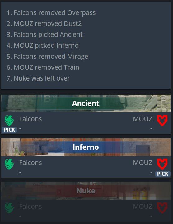 Финальный матч дня: Falcons и MOUZ сразятся на выбранных картах