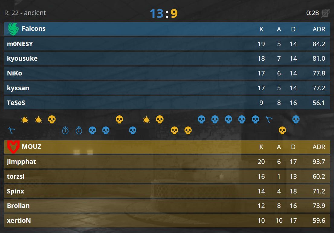 Фальконс побеждают на первой карте в прайм-матче