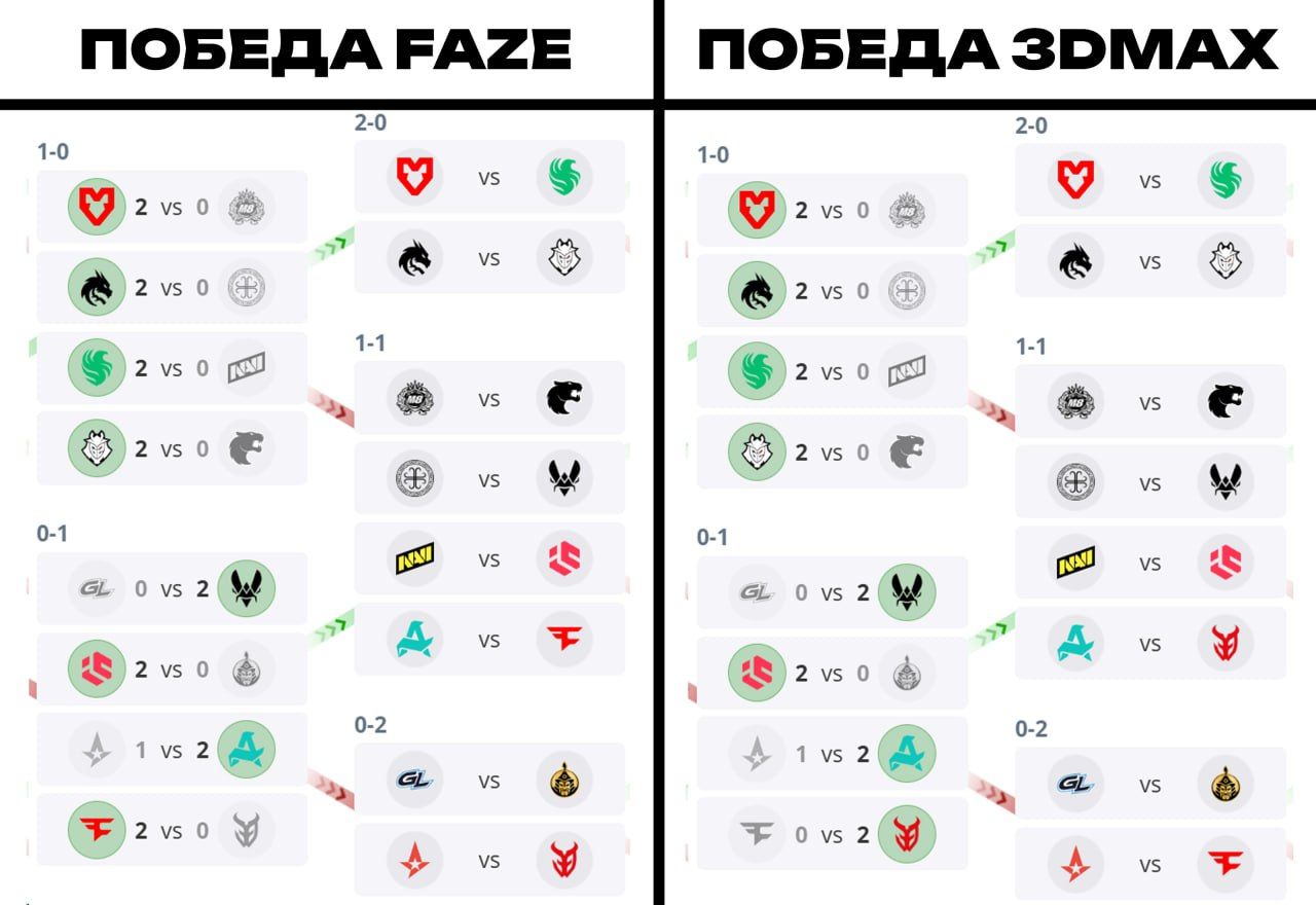 Фаворит или аутсайдер: FaZe и 3DMAX сразятся в напряженном матче