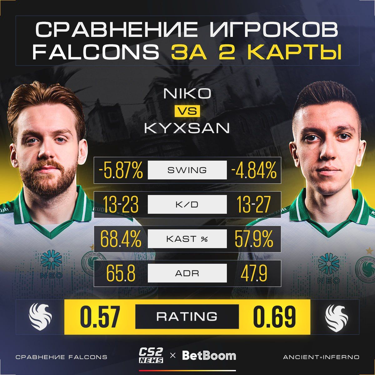 Kyxsan демонстрирует впечатляющую игру в серии BO3, превосходя NiKo