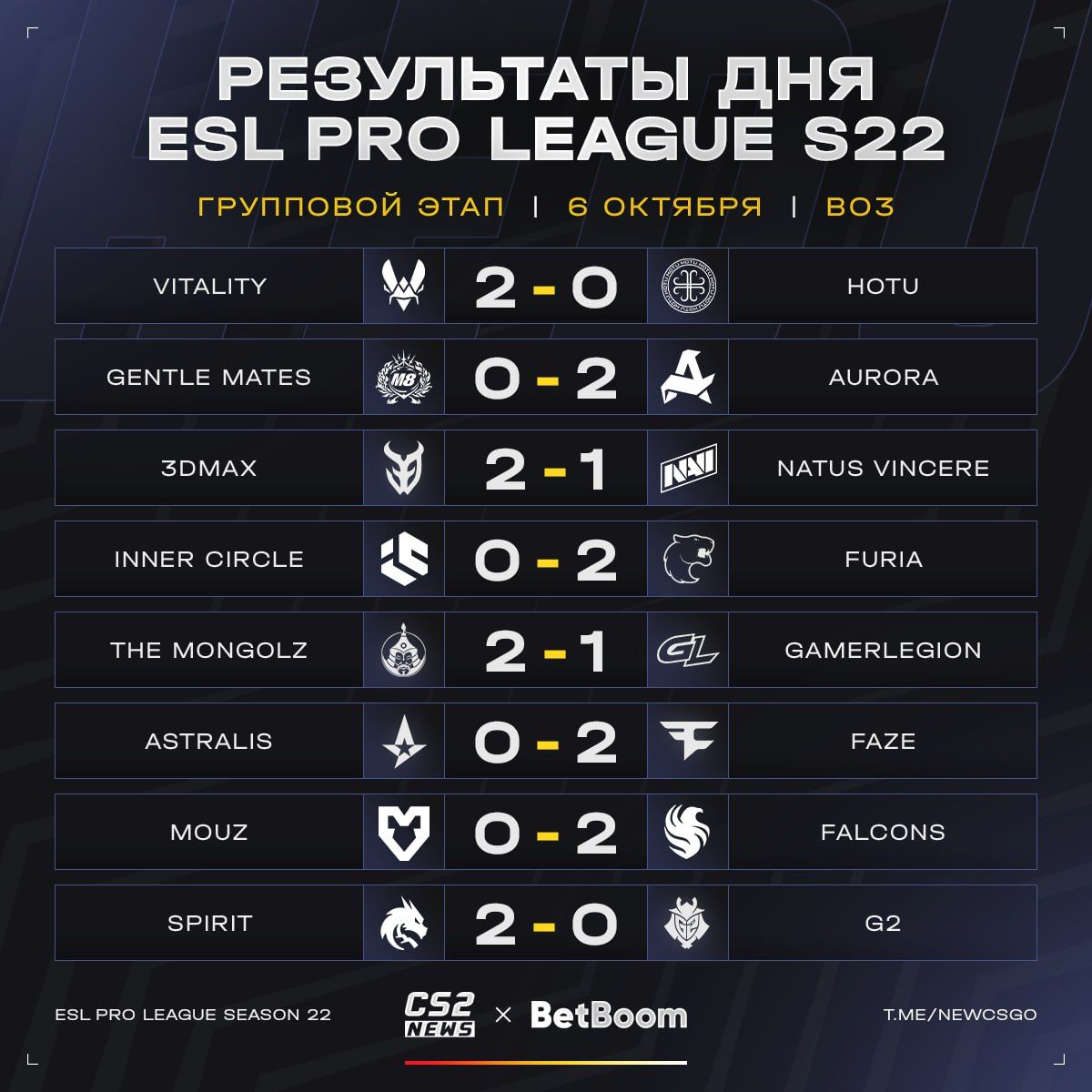 Фальконс и Спирит первыми вышли в плей-офф EPL S22, а Астралис и ГеймерЛегион завершили выступление