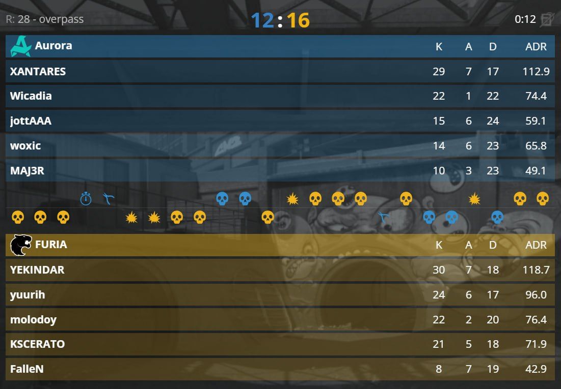 FURIA пробиваются в плей-офф ESL Pro League Season 22, оставив Aurora позади