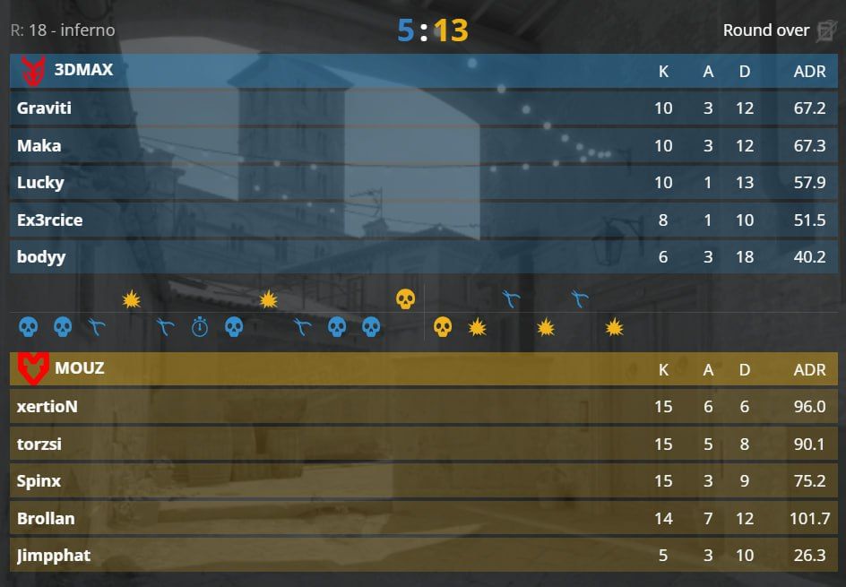 MOUZ демонстрирует доминирующую игру против французской команды на первой карте