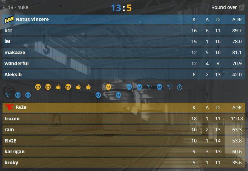 NAVI в обновленном составе одержали победу над FaZe в классическом составе